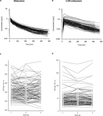 Inherited and Acquired Determinants of Hepatic CYP3A Activity in Humans